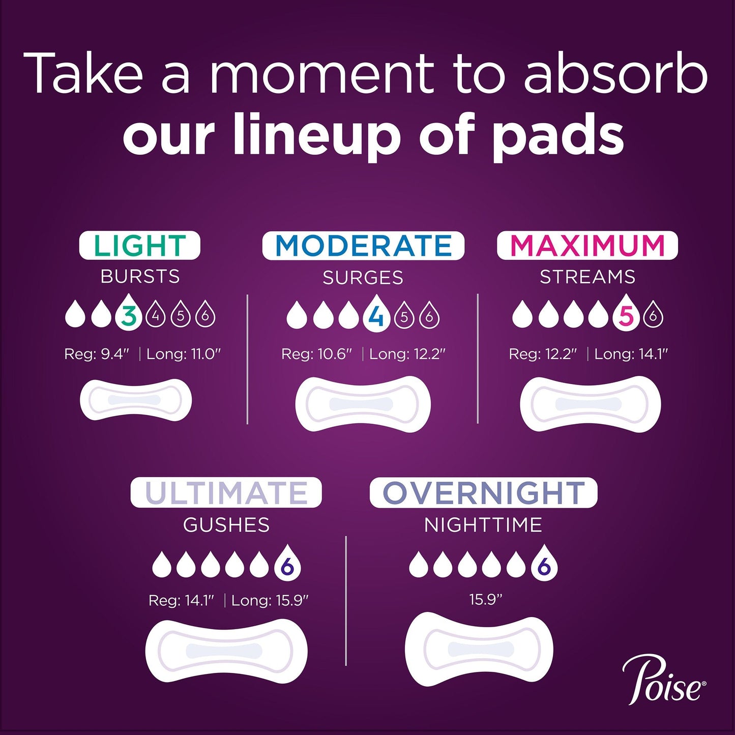 Poise® Bladder Control Pads, Light Absorbency, Regular Length 51668