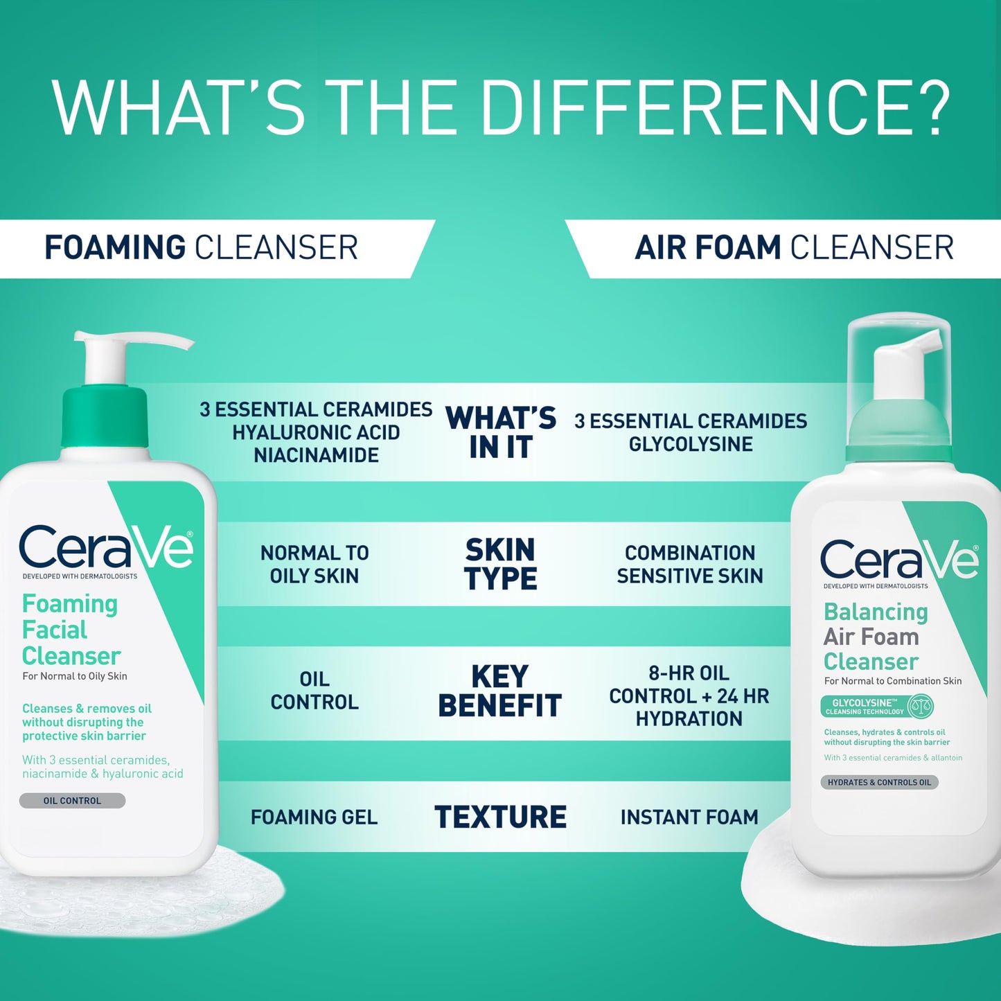 CeraVe Foaming Cleanser - Gentle, Non-Irritating Cleanser for Normal to Oily Skin, 7.98 fl oz