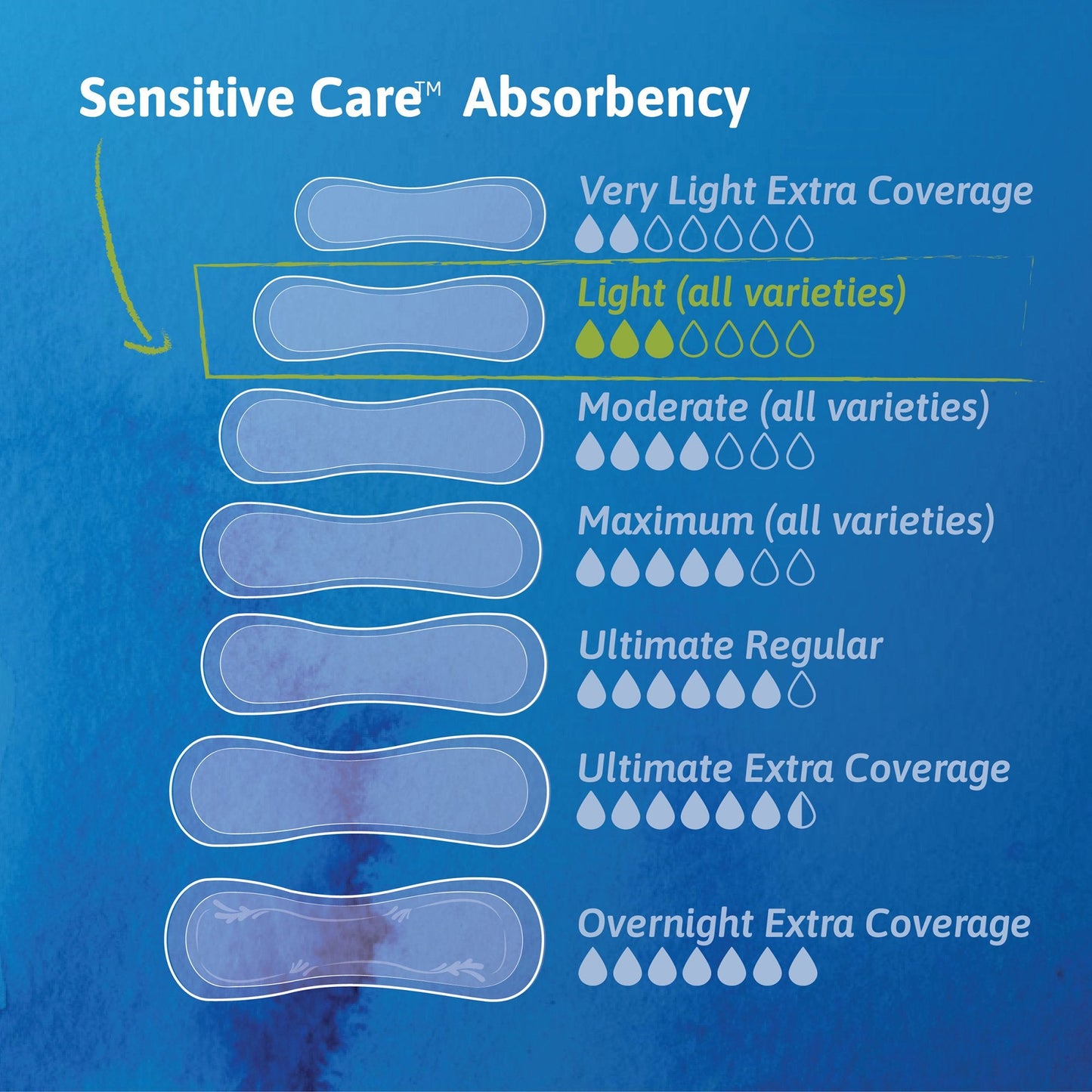 Tena Sensitive Care™ Ultra Thin Light Regular Bladder Control Pad, 9-Inch Length 54358